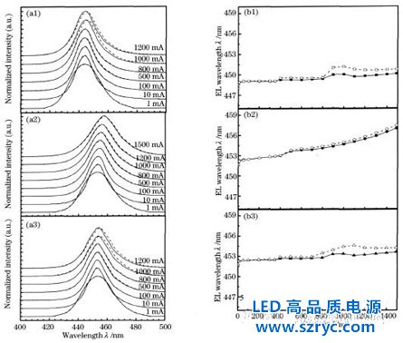 不同基板1W硅襯底藍(lán)光LED老化性能研究