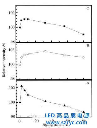 不同基板1W硅襯底藍(lán)光LED老化性能研究