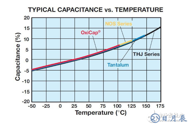 鉭電容溫度特性曲線圖原理分析 淺談鉭電容應用原理