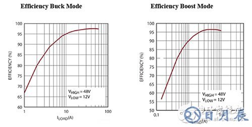 Linear Technology LTC3871 的降壓和升壓效率曲線的圖片