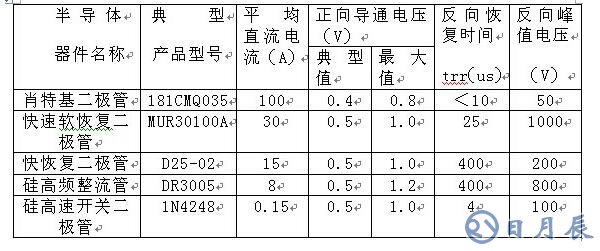 如何區(qū)分肖特基、快恢復(fù)和超快恢復(fù)二極管