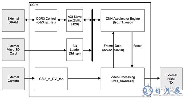 Lattice Semiconductor 速度標(biāo)志檢測(cè)參考設(shè)計(jì)示意圖