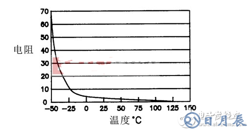 深度了解常用元器件系列—NTC熱敏電阻