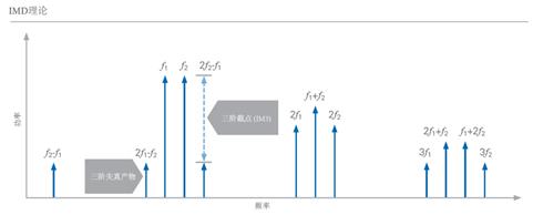 開關時間、諧波、互調失真測試的基本介紹