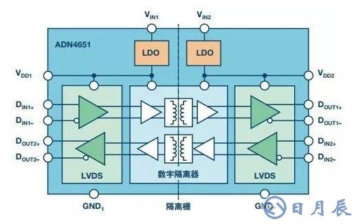 隔離LVDS的原因及如何隔離