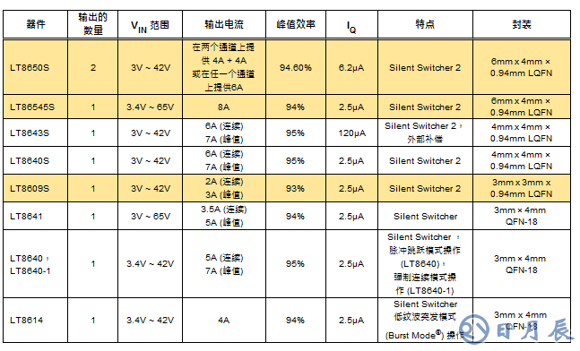 高功率單片式 Silent Switcher 2 穩(wěn)壓器