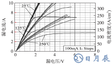 1200V/7A SiC SJT隨溫度變化的輸出特性曲線