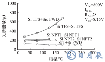 在不同工作溫度下SiC SJT和Si IGBTs關(guān)斷能量對比