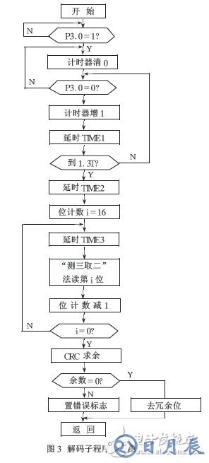 通過單片機的無線通信軟件實現編解碼的解決方案介紹