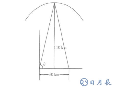 短波通信盲區產生的原因及解決方案介紹