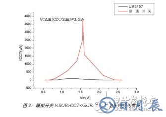 在便攜式產(chǎn)品設(shè)計(jì)中 選擇模擬開(kāi)關(guān)應(yīng)注意以下這些要點(diǎn)