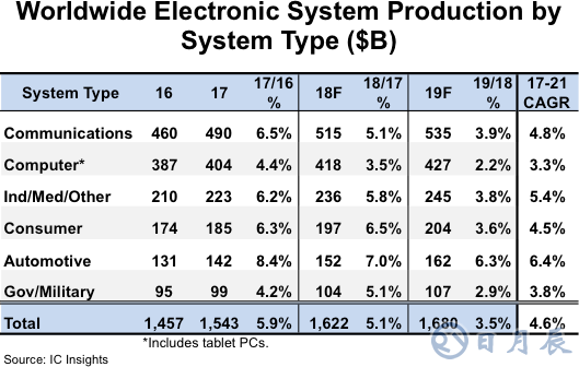 預計2017年~2021年全球汽車電子年復合增長率為6.4%