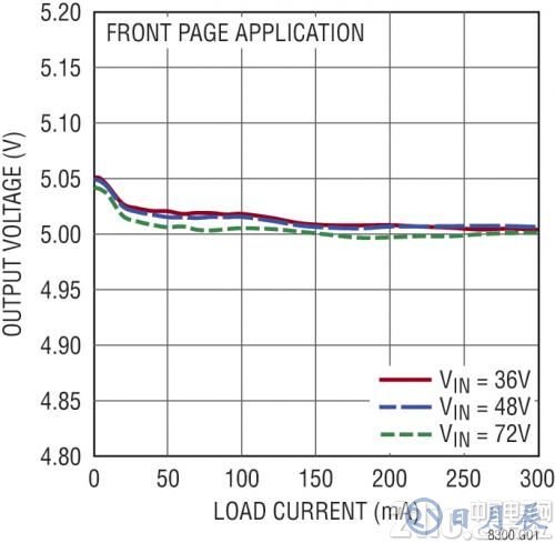 圖 4：圖 1 所示原理圖的負載和電壓調節曲線