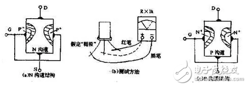 　萬用電表置R×1k檔，然后反復(fù)測(cè)試管子的三個(gè)電極，只要其中兩腳的正、反向測(cè)試電阻值相等，約為幾千歐姆時(shí)，這兩個(gè)極必定是漏、源極。當(dāng)然為了驗(yàn)證還得確定剩下那只腳是柵極，該腳對(duì)漏、源極中任一腳的正、反向電阻應(yīng)是不一樣大的（PN結(jié)），若—樣，說明該管是壞的。