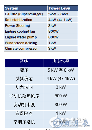 安森美半導(dǎo)體提出輕度混合動(dòng)力汽車(chē)系統(tǒng)半導(dǎo)體方案