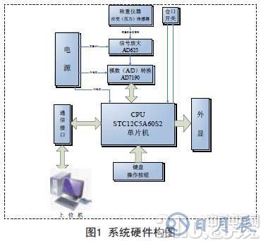 采用STC12C5A60S2單片機(jī)為核心實(shí)現(xiàn)自動(dòng)配料控制系統(tǒng)的設(shè)計(jì)