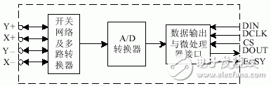 激光治療儀輸入系統的觸摸屏接口設計