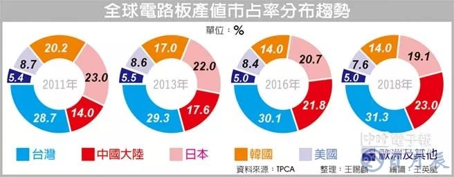 中國大陸PCB廠發展神速 臺灣龍頭地位開始不穩