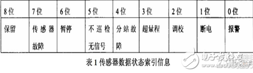 基于嵌入式數(shù)據(jù)庫的礦場安全系統(tǒng)設計方案詳解