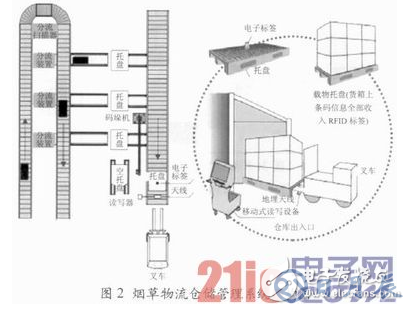 基于RFID技術(shù)的煙草物流管理中倉(cāng)儲(chǔ)管理系統(tǒng)設(shè)計(jì)詳解