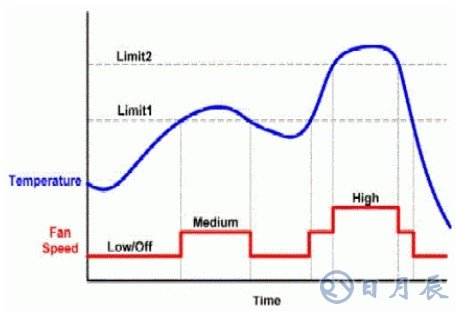 SMBus溫度傳感器IC對風扇的控制設計