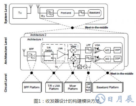 基于實現更快RF設計的構建模塊策略淺析