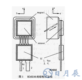 KMI10系列旋轉速率傳感器的特點參數及結構原理