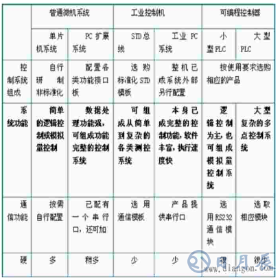 單片機與PLC的主要區別及工作原理解釋