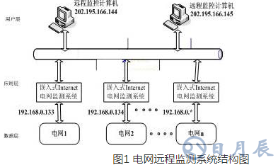 一種以嵌入式Internet技術為基礎的電網遠程監測系統淺析