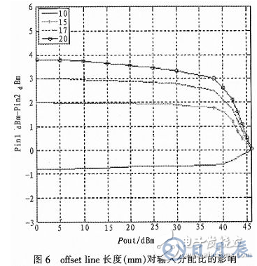 一種能夠自適應調節輸入功率分配的Doherty功率放大器研究與設計