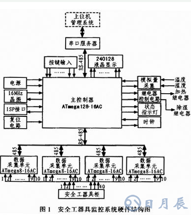 AVR單片機(jī)的監(jiān)控系統(tǒng)設(shè)計(jì)方案