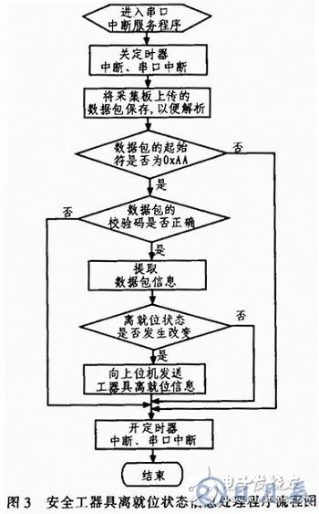 AVR單片機(jī)的監(jiān)控系統(tǒng)設(shè)計(jì)方案