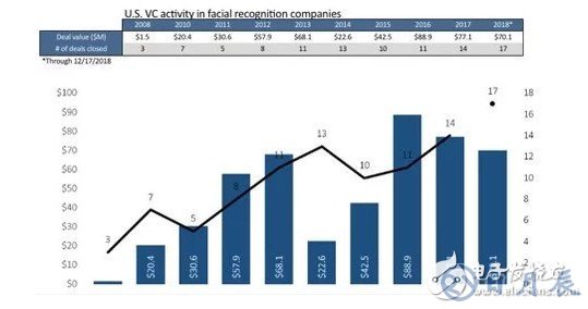 人臉識別技術已經強大到對公民的自由構成嚴重威脅