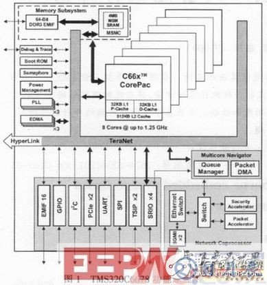 基于DSP的實時嵌入式數字處理系統設計剖析