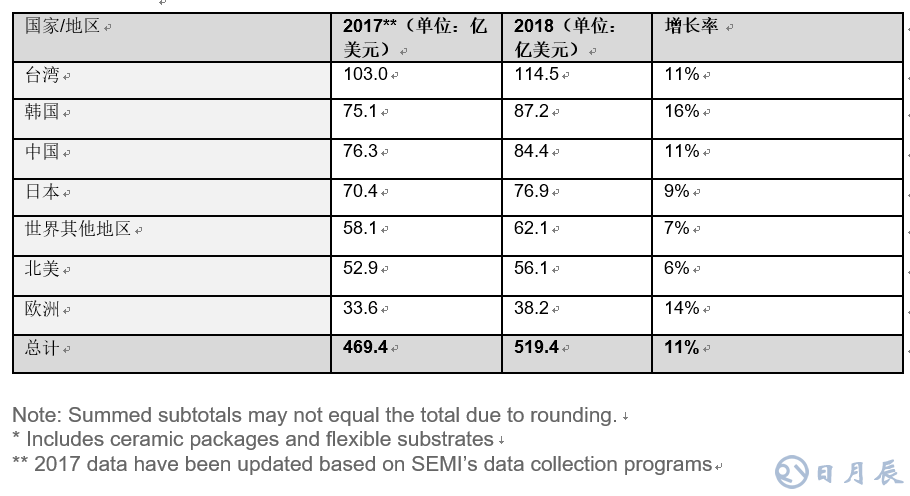 全球半導體材料市場在2018年增長10.6％，推動半導體材料銷售額達到519.4億美元，超過2011年471億美元的歷史高位。