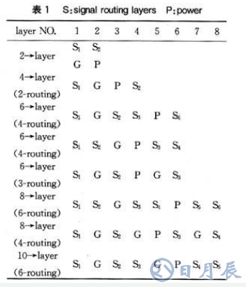 PCB板設(shè)計(jì)中控制EMI/EMC應(yīng)考慮哪些問題