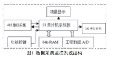 MCS51單片機在數據采集監控系統中的應用