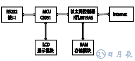 MCS-51單片機實現與Internet交互的設計