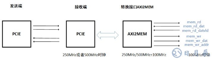 AXI接口設(shè)計(jì)的三個(gè)要點(diǎn)