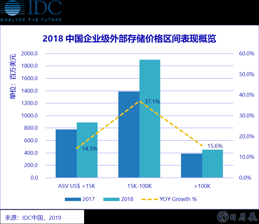 中國企業級外部存儲價格區間