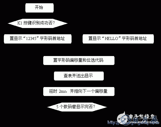 51單片機控制動態(tài)數(shù)碼管顯示12345和HELLO字樣的設計