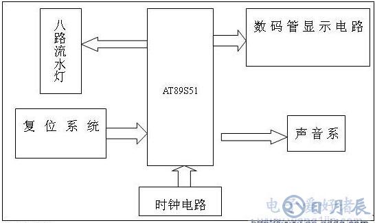 如何開發出單片機最小系統