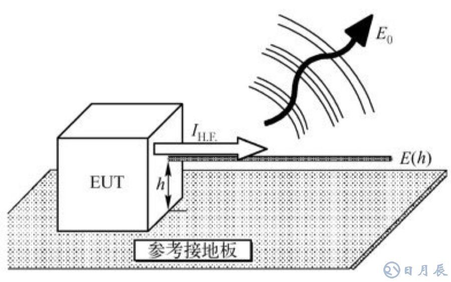 EMC測試實質(zhì)