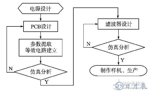 開關電源的EMI仿真設計