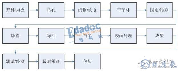 PCB孔銅厚度標準及成品銅厚構成