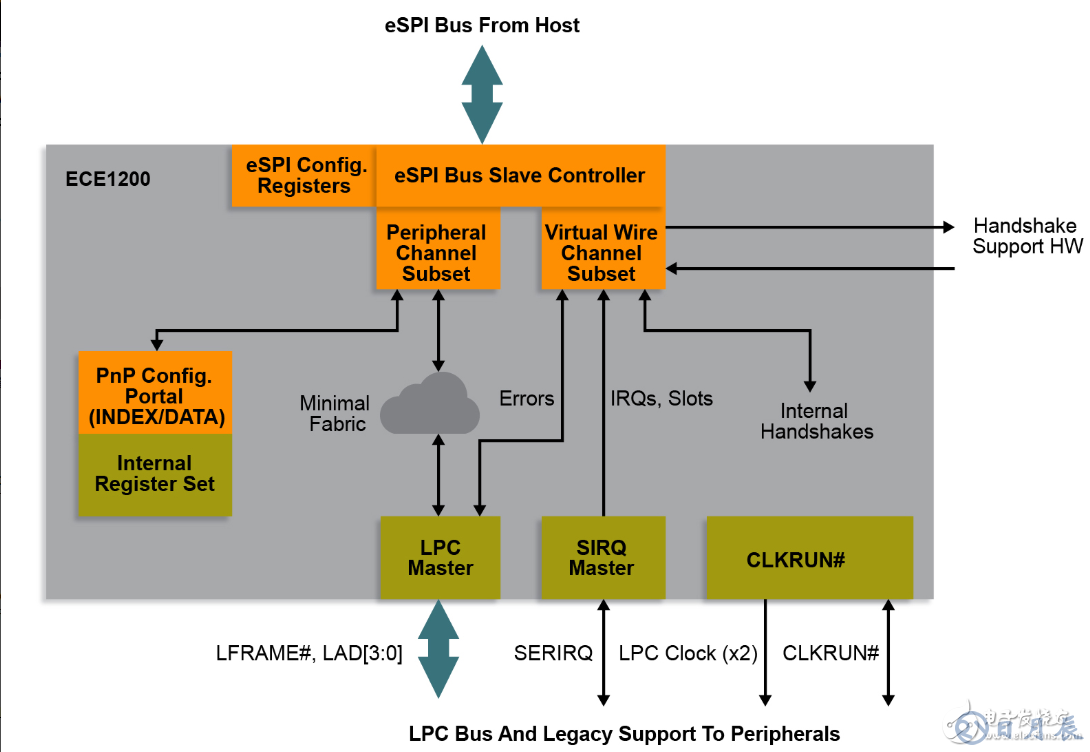 Microchip推出業(yè)界首款商用eSPI至LPC橋接器，不會浪費(fèi)您在原有LPC設(shè)備上的投資