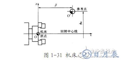 數控車床編程入門知識