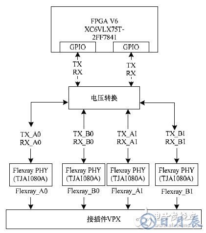 基于FPGA的車電總線通信設計方案