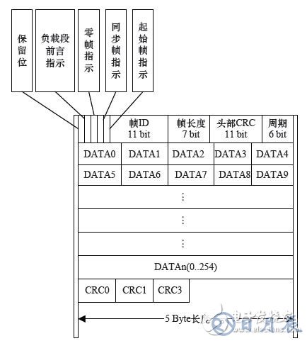 基于FPGA的車電總線通信設計方案