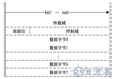 基于FPGA的車電總線通信設計方案